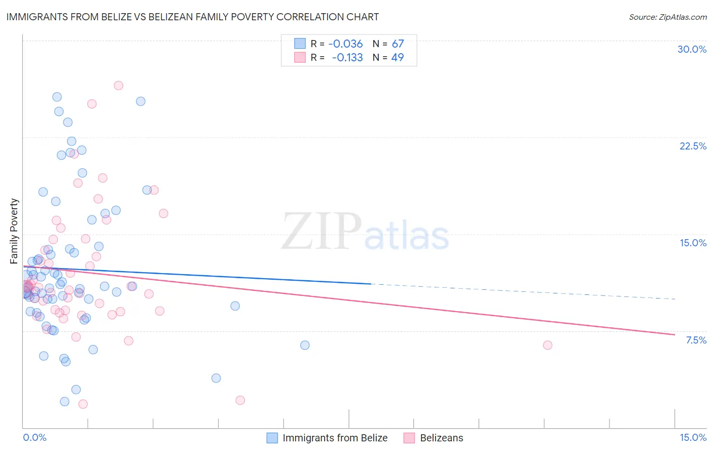 Immigrants from Belize vs Belizean Family Poverty