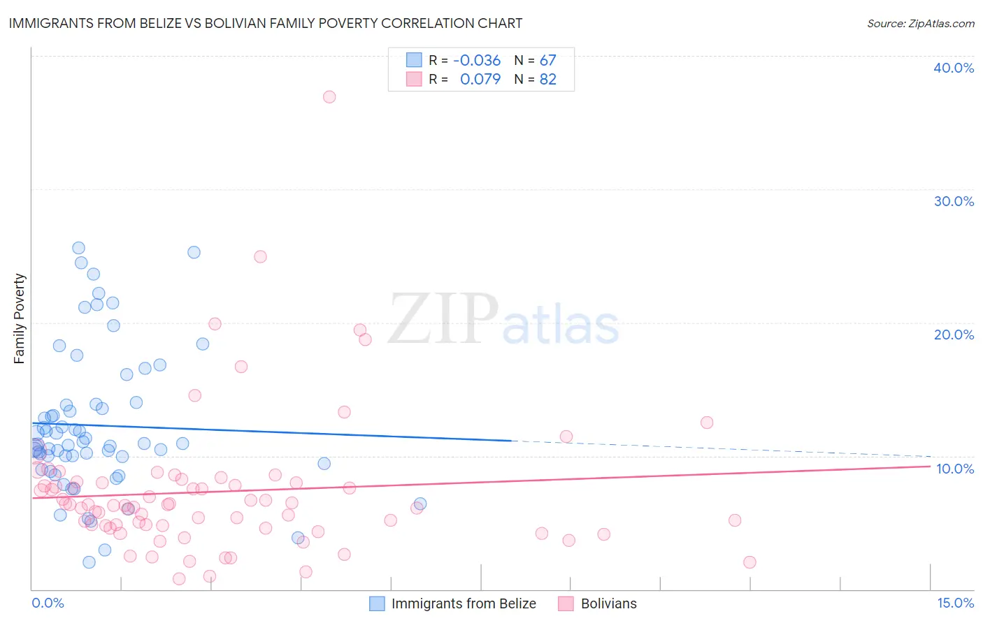Immigrants from Belize vs Bolivian Family Poverty