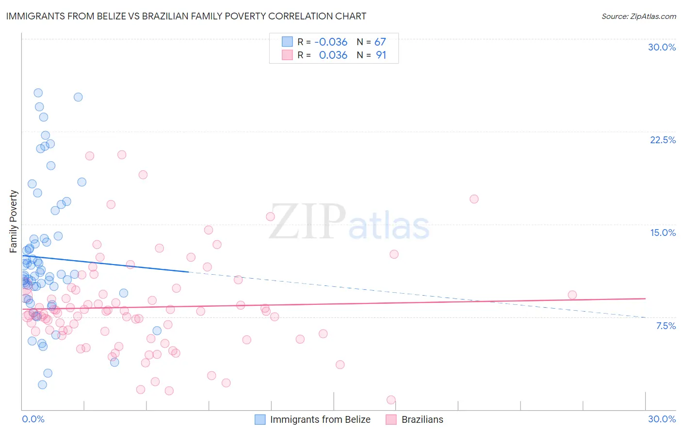 Immigrants from Belize vs Brazilian Family Poverty