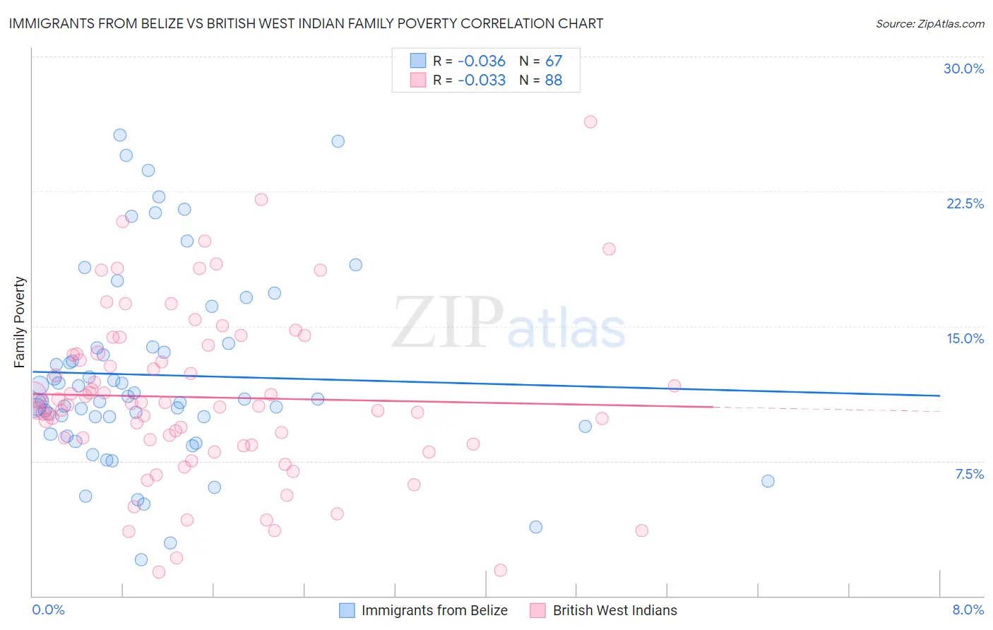 Immigrants from Belize vs British West Indian Family Poverty