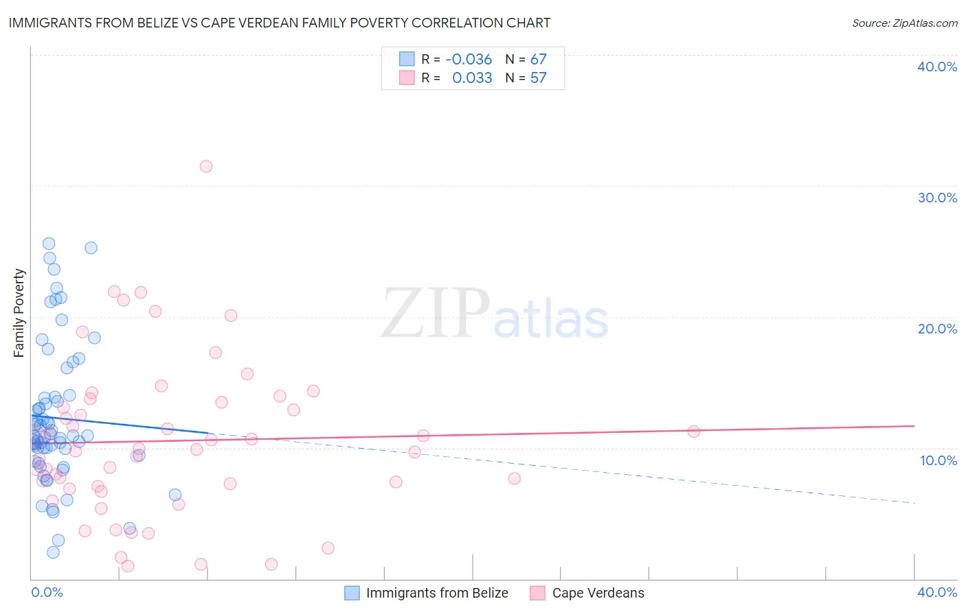 Immigrants from Belize vs Cape Verdean Family Poverty