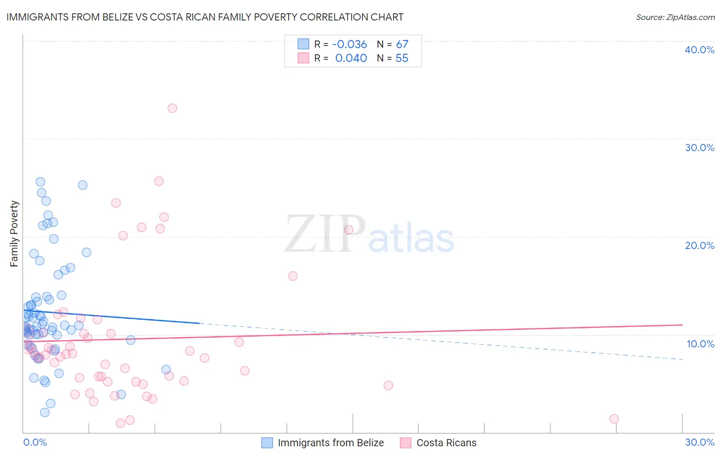 Immigrants from Belize vs Costa Rican Family Poverty