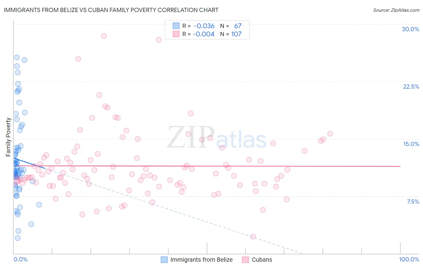 Immigrants from Belize vs Cuban Family Poverty