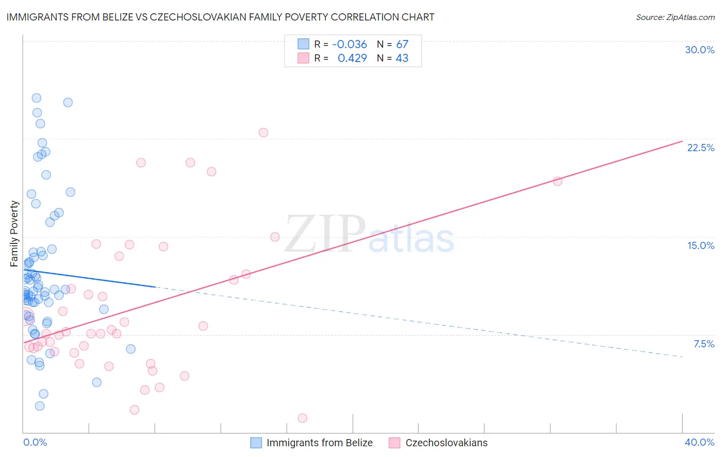 Immigrants from Belize vs Czechoslovakian Family Poverty