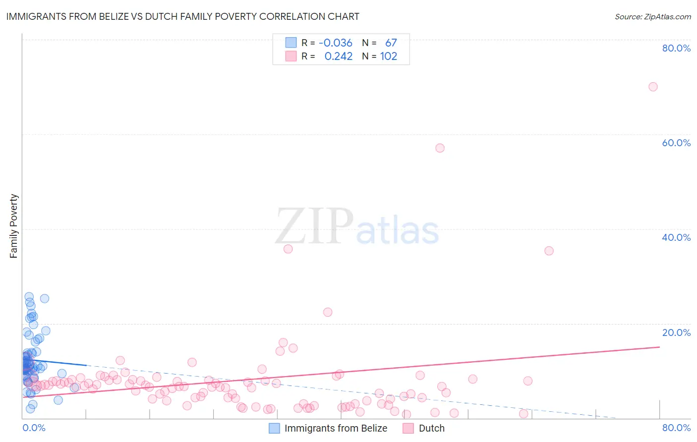 Immigrants from Belize vs Dutch Family Poverty