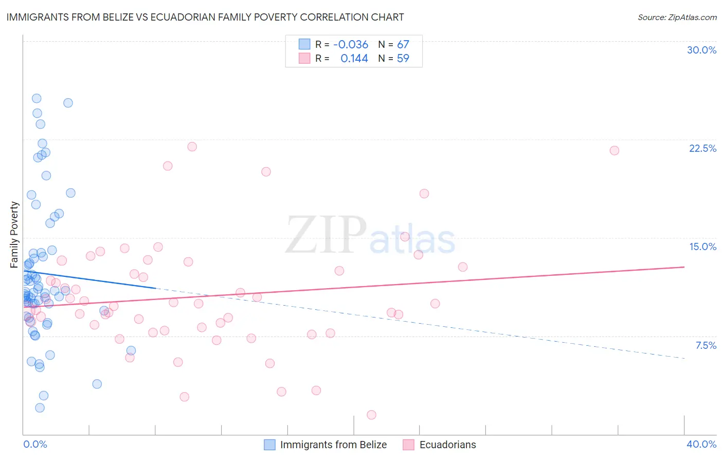 Immigrants from Belize vs Ecuadorian Family Poverty