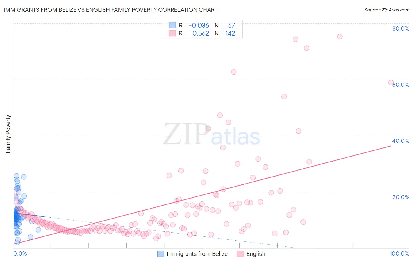 Immigrants from Belize vs English Family Poverty