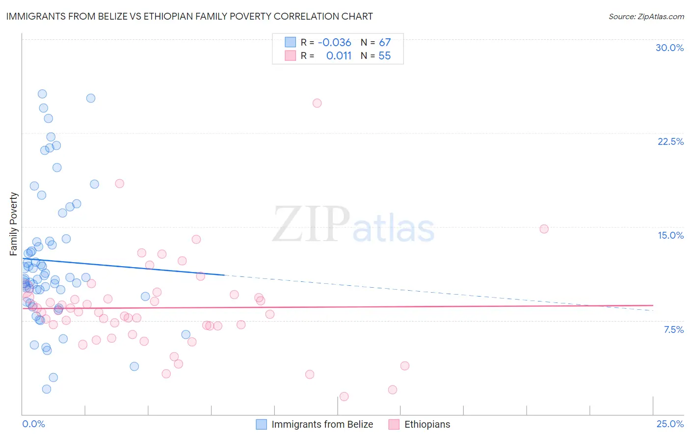 Immigrants from Belize vs Ethiopian Family Poverty