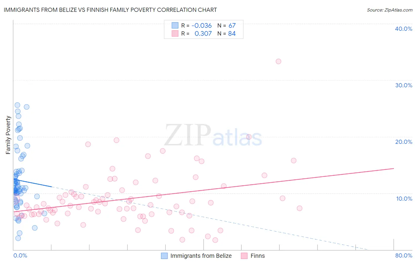 Immigrants from Belize vs Finnish Family Poverty