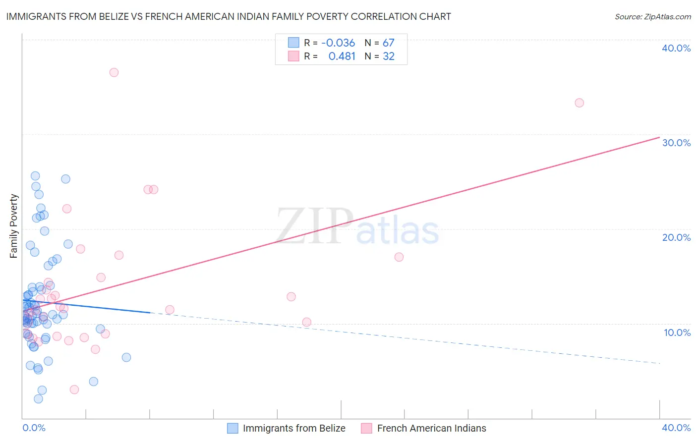 Immigrants from Belize vs French American Indian Family Poverty