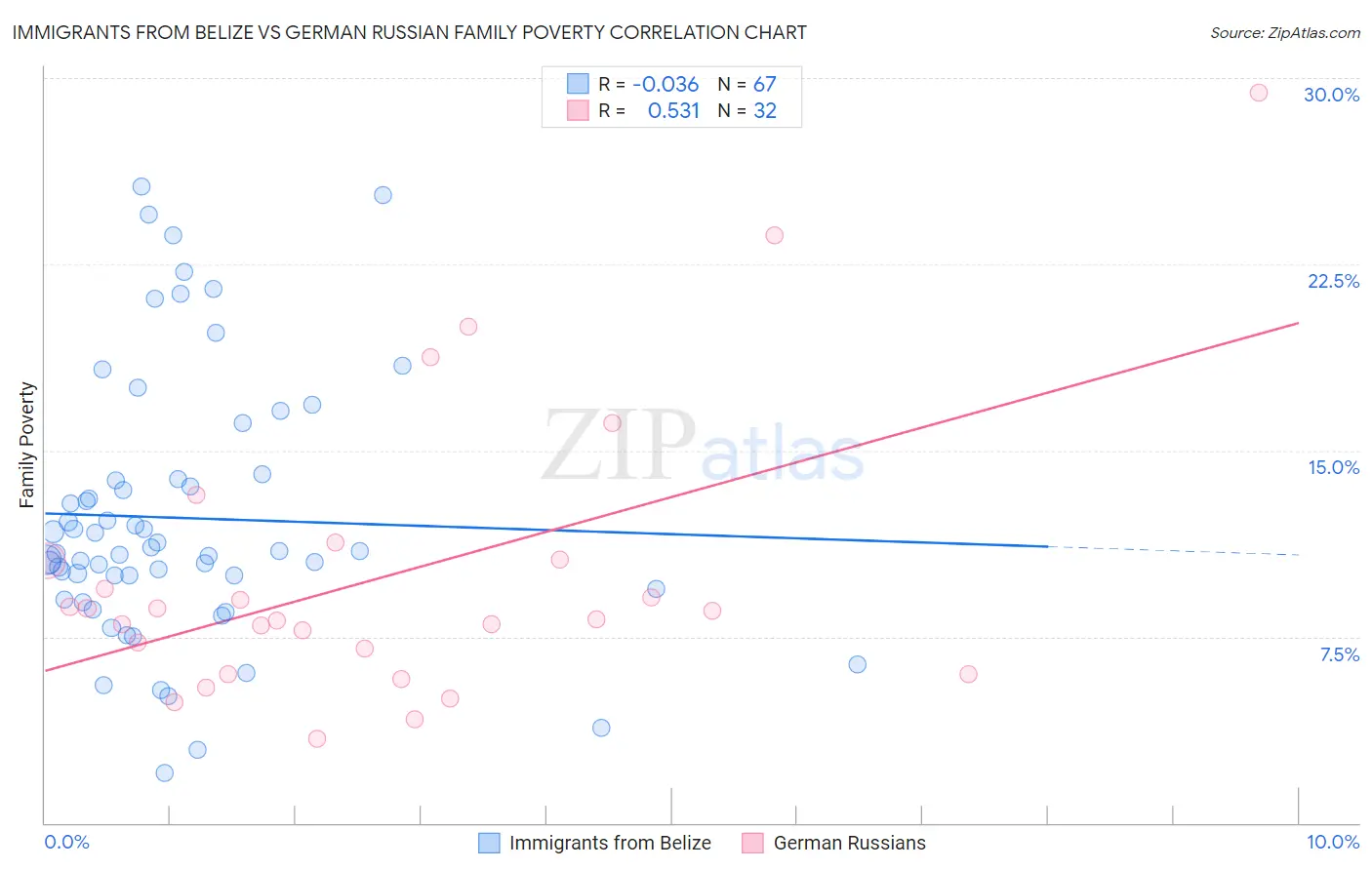Immigrants from Belize vs German Russian Family Poverty