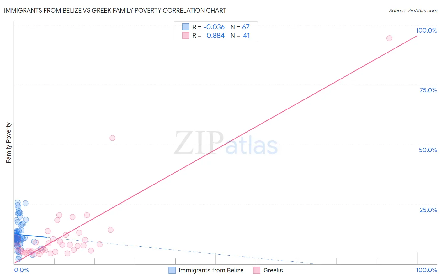 Immigrants from Belize vs Greek Family Poverty