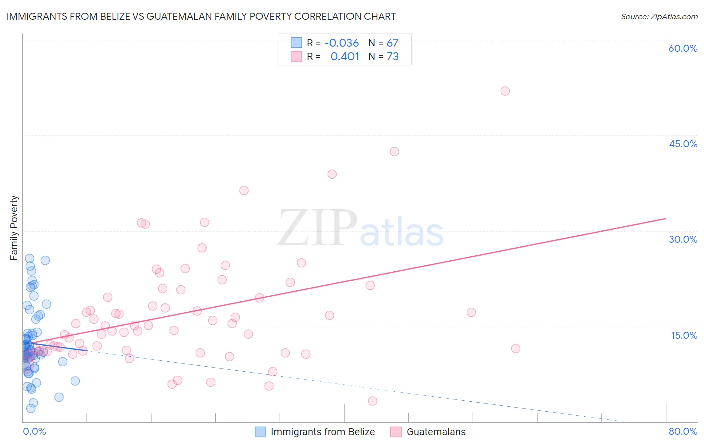 Immigrants from Belize vs Guatemalan Family Poverty