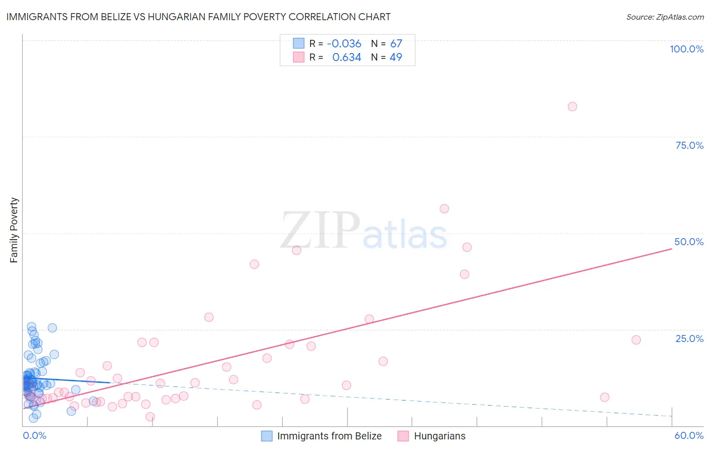 Immigrants from Belize vs Hungarian Family Poverty