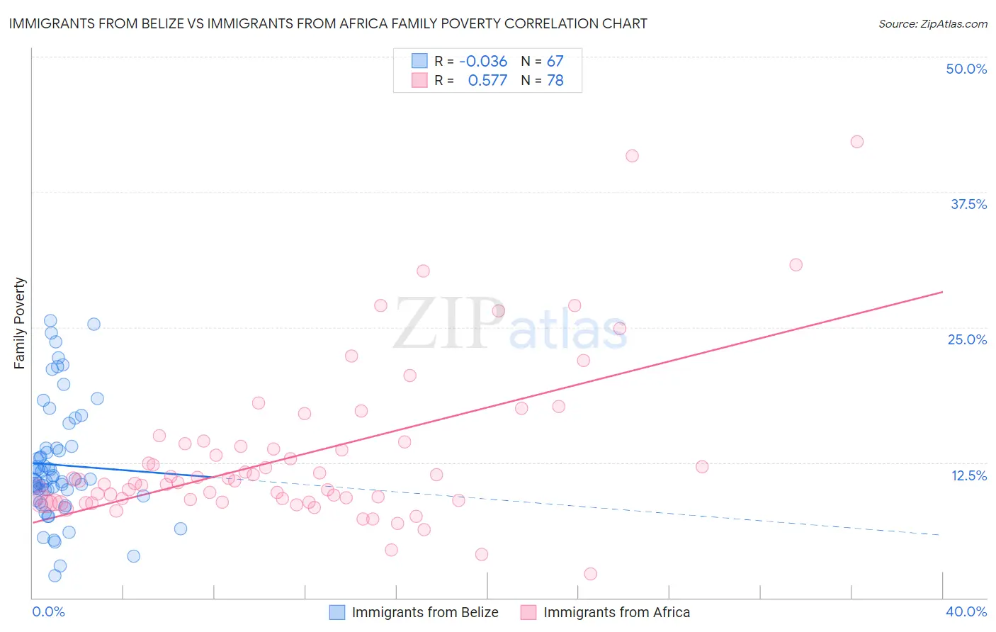 Immigrants from Belize vs Immigrants from Africa Family Poverty