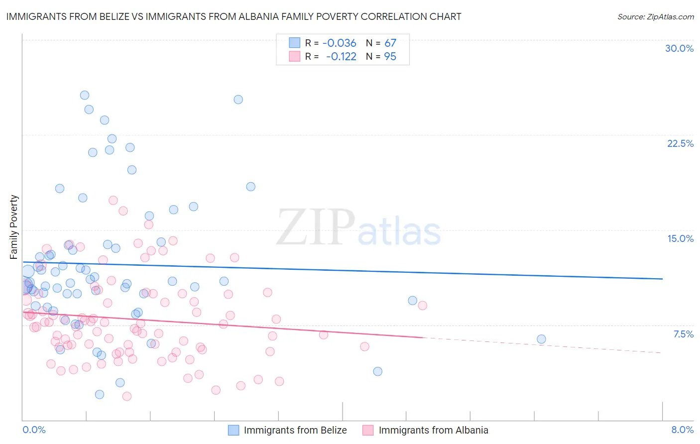 Immigrants from Belize vs Immigrants from Albania Family Poverty