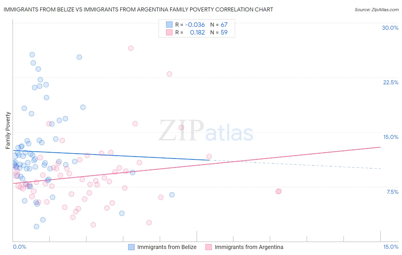 Immigrants from Belize vs Immigrants from Argentina Family Poverty