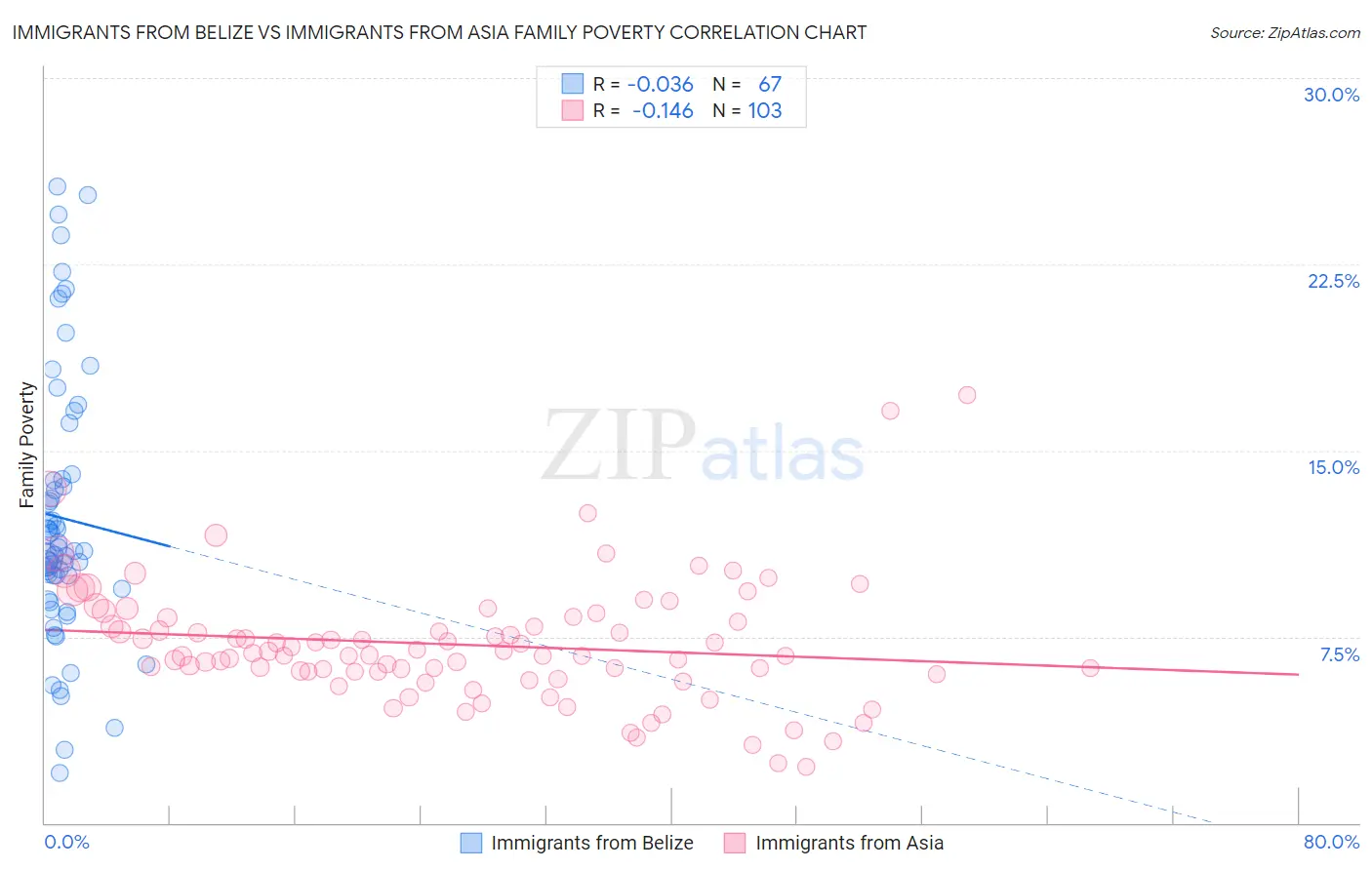 Immigrants from Belize vs Immigrants from Asia Family Poverty