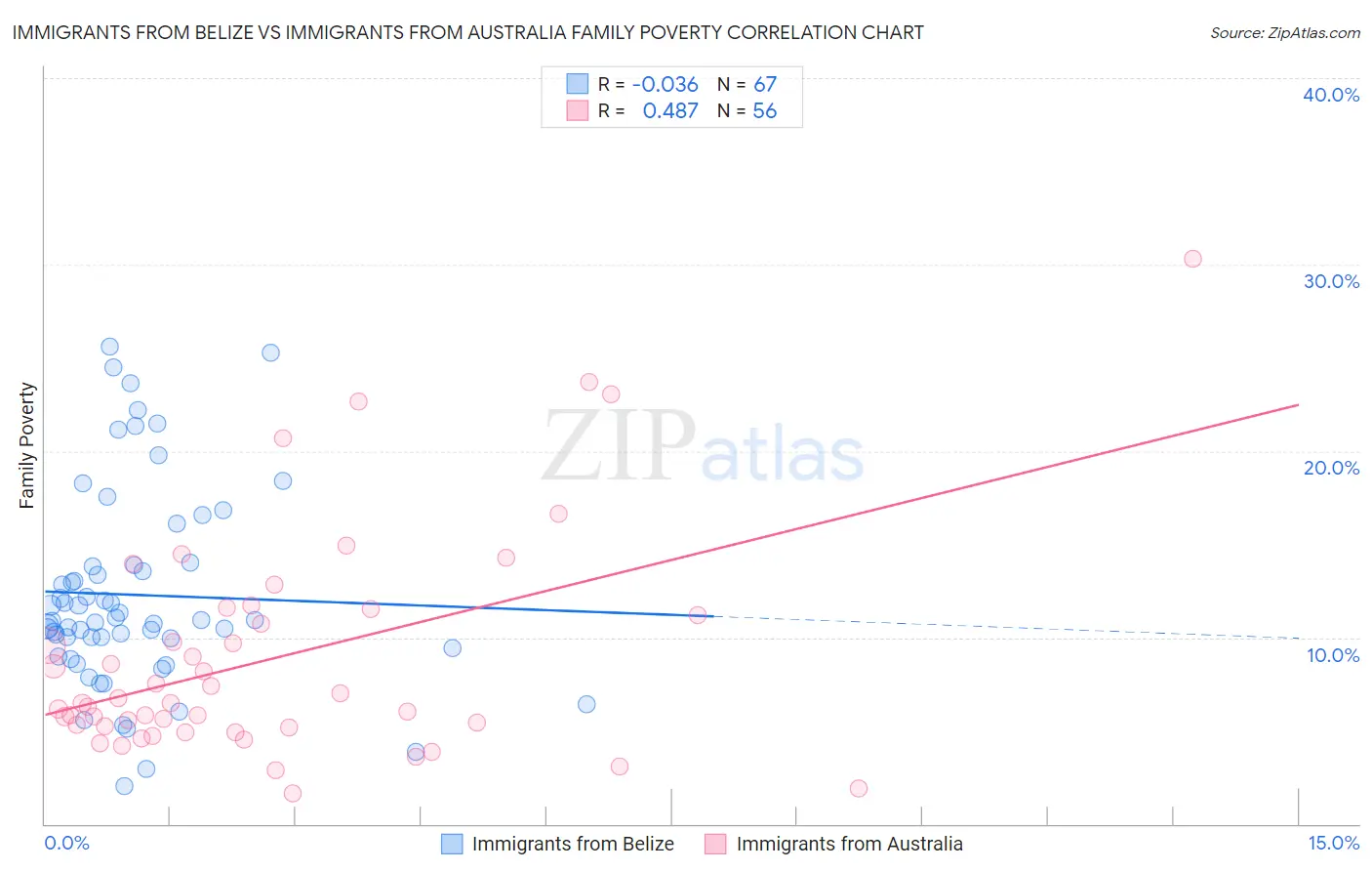 Immigrants from Belize vs Immigrants from Australia Family Poverty