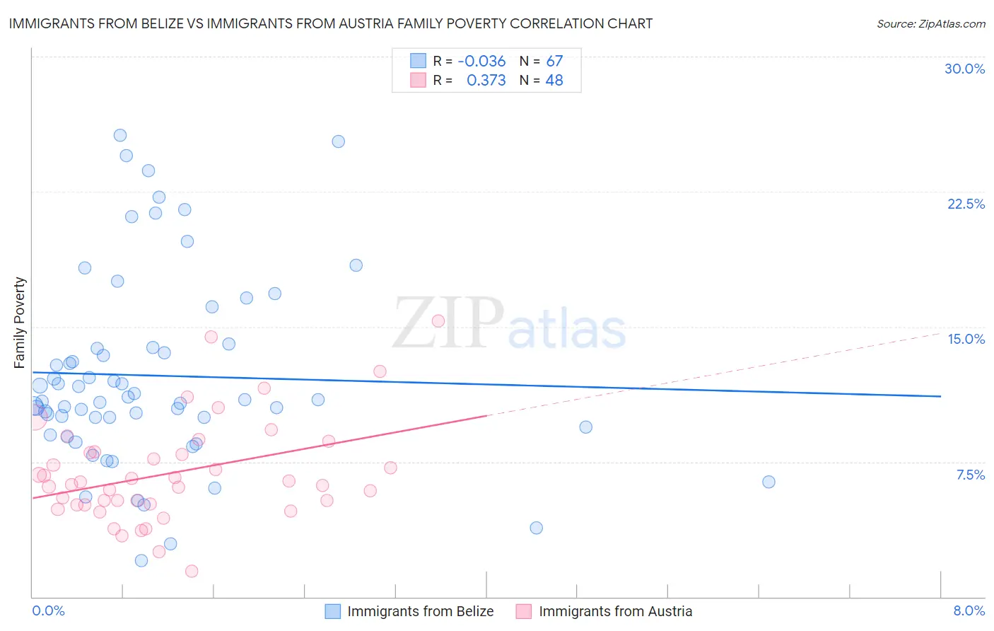 Immigrants from Belize vs Immigrants from Austria Family Poverty
