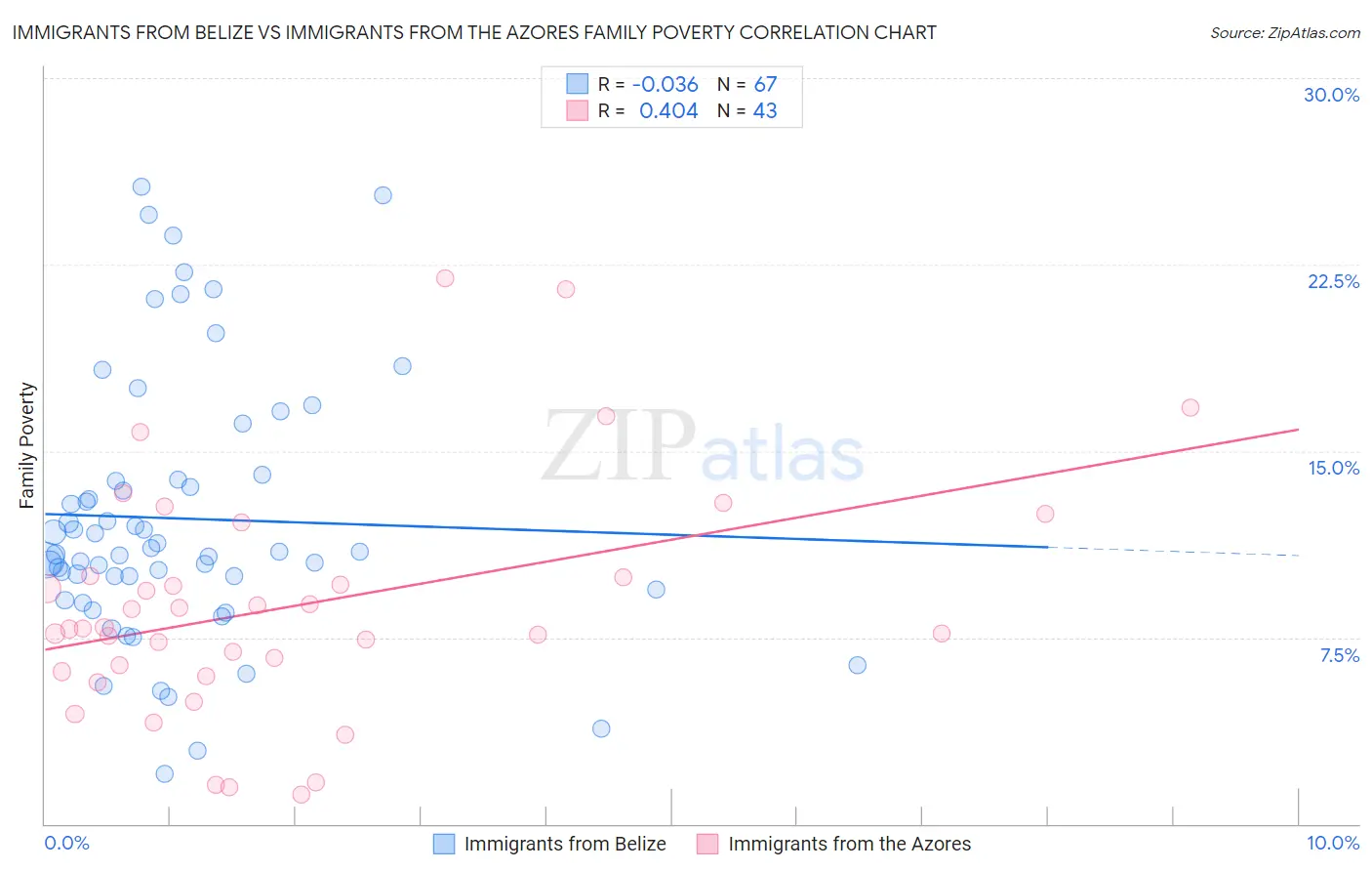 Immigrants from Belize vs Immigrants from the Azores Family Poverty
