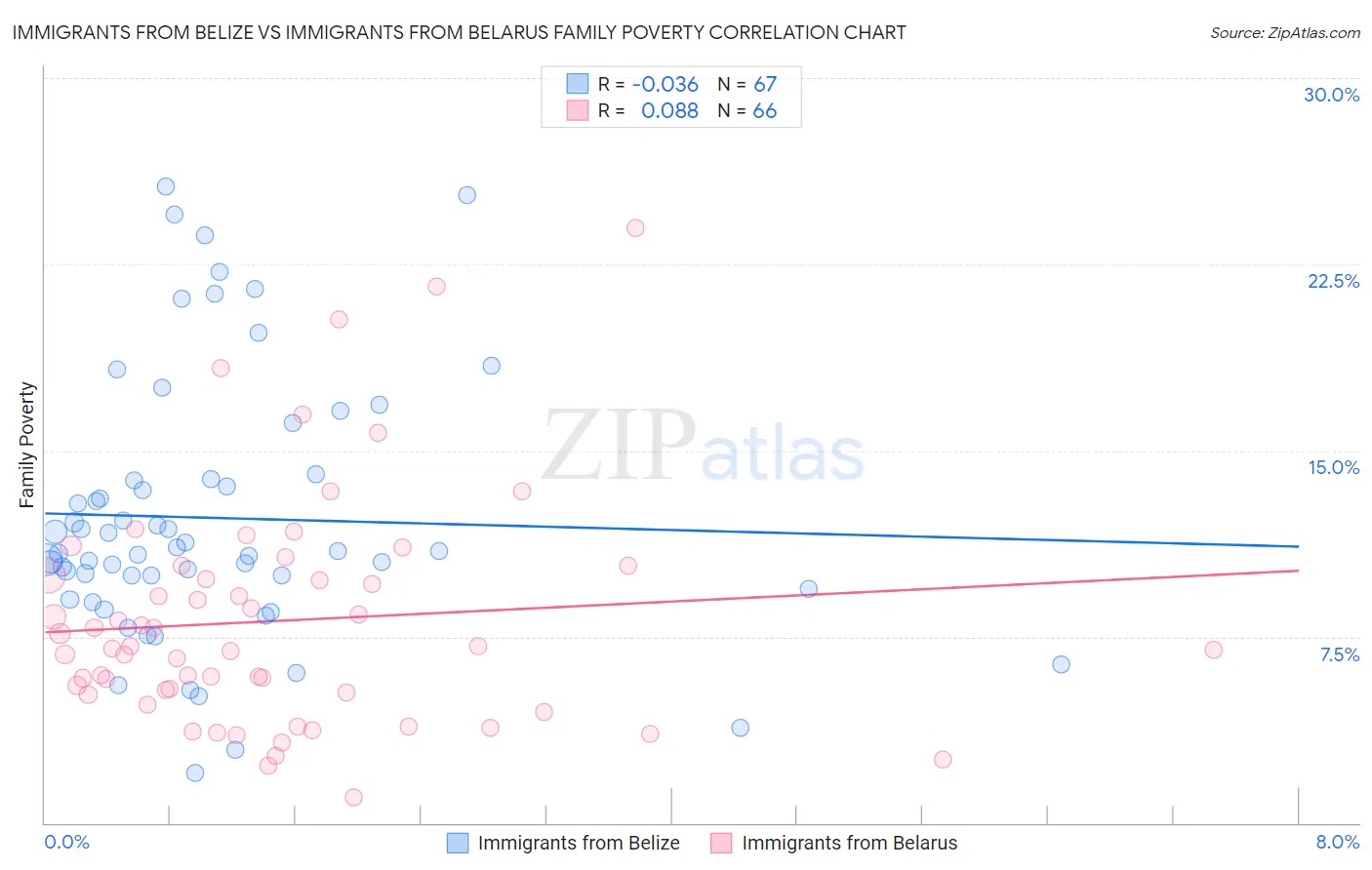 Immigrants from Belize vs Immigrants from Belarus Family Poverty