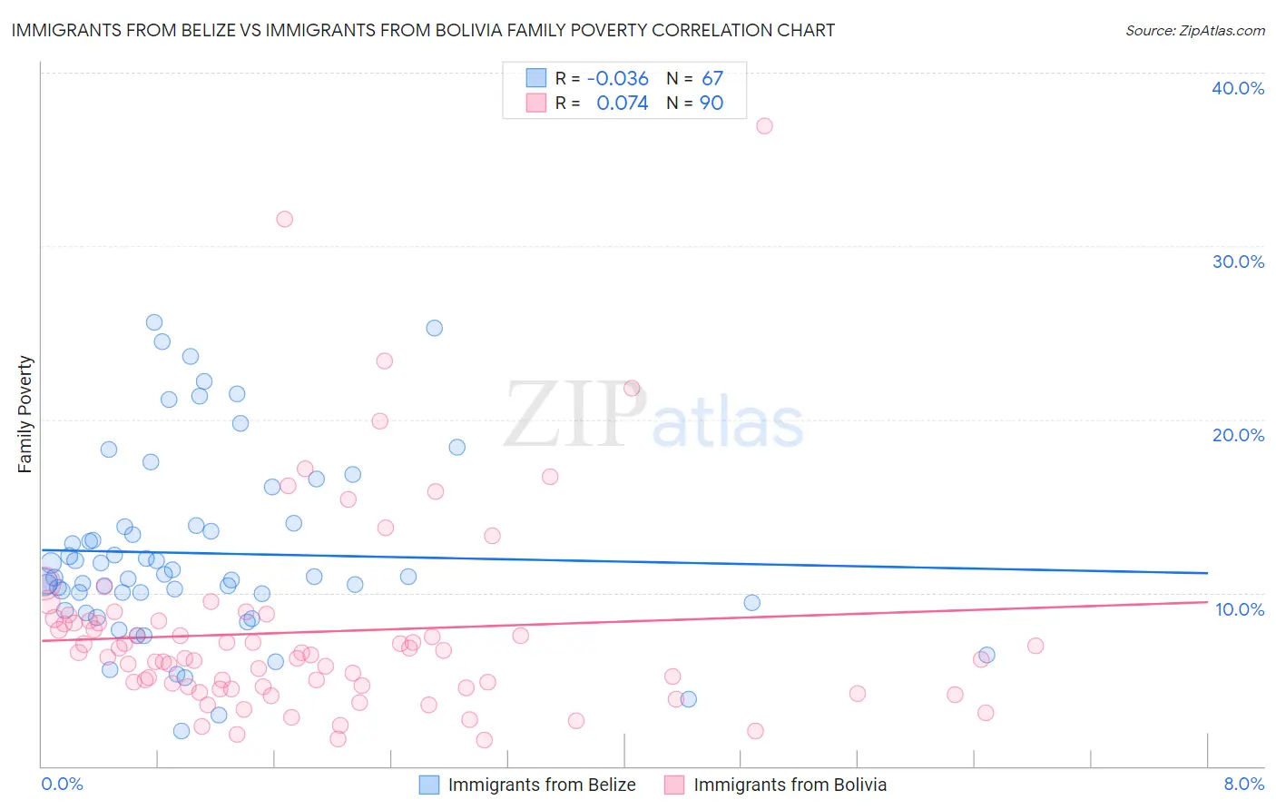 Immigrants from Belize vs Immigrants from Bolivia Family Poverty