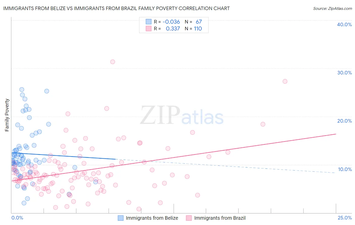Immigrants from Belize vs Immigrants from Brazil Family Poverty