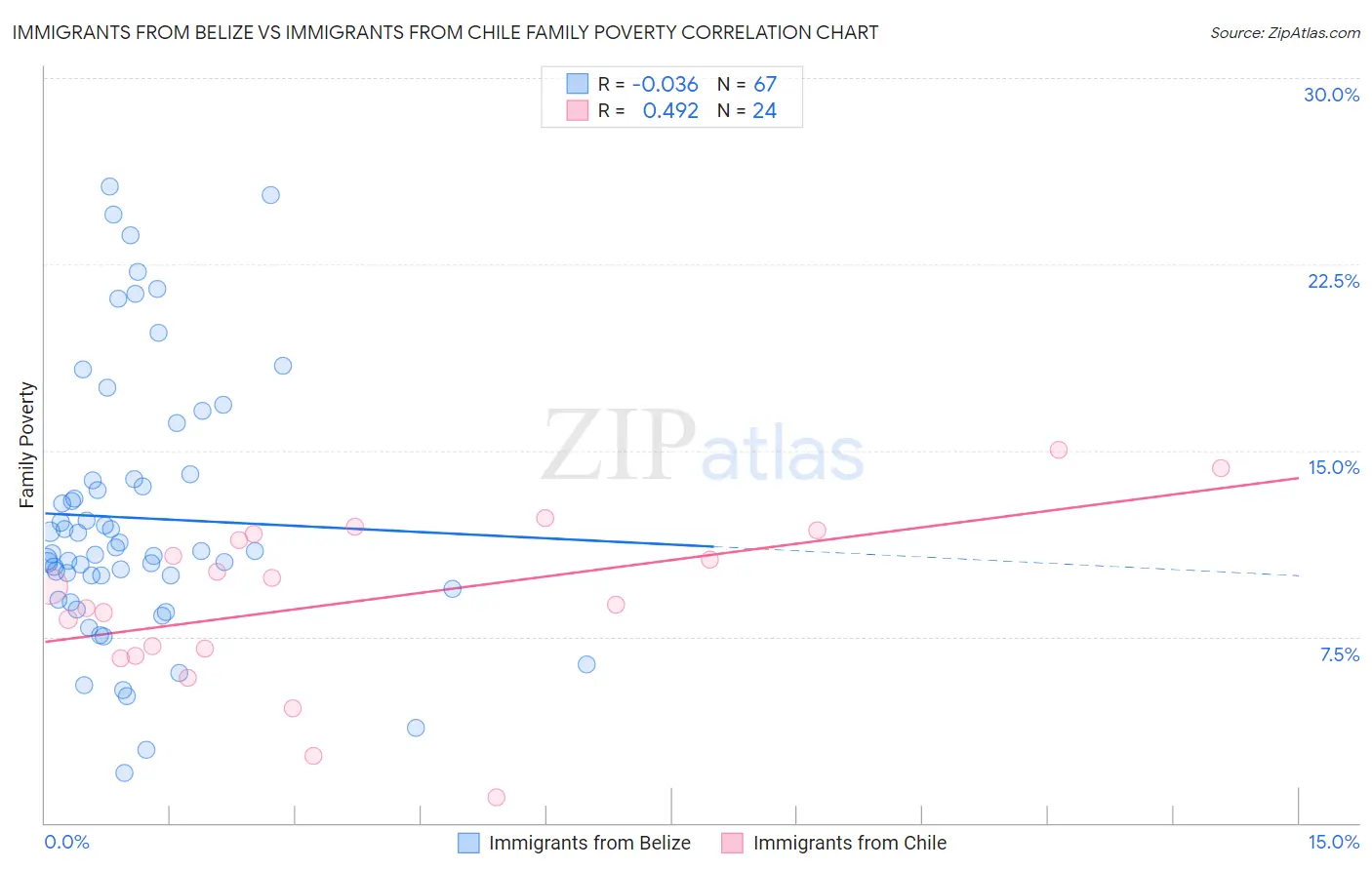 Immigrants from Belize vs Immigrants from Chile Family Poverty