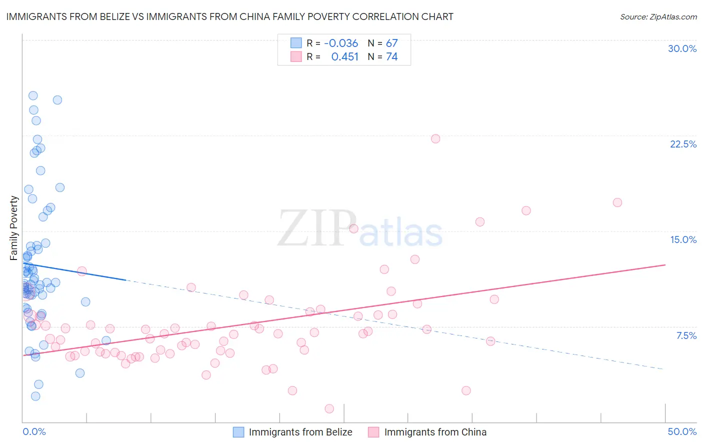 Immigrants from Belize vs Immigrants from China Family Poverty