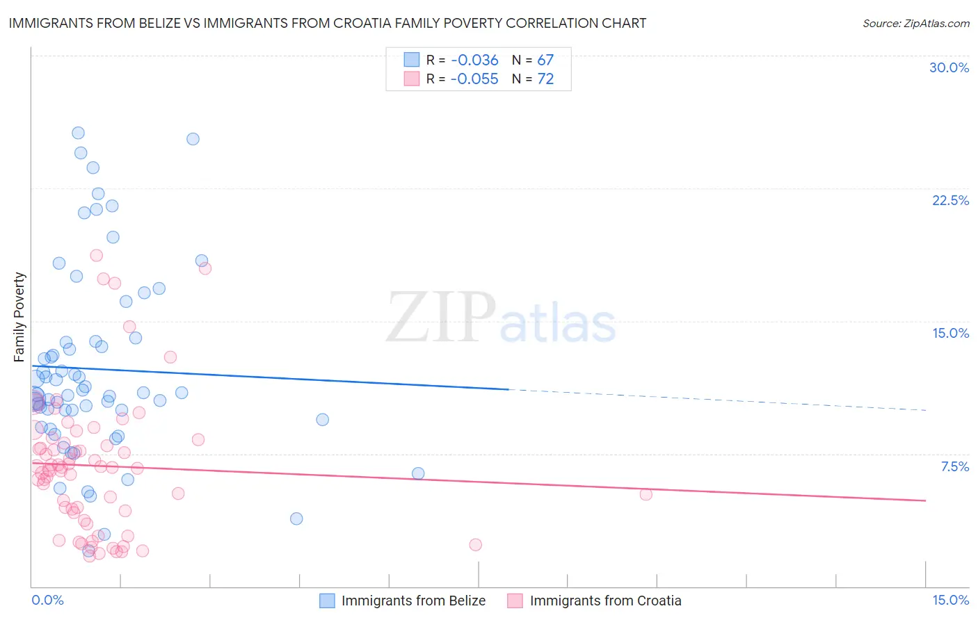 Immigrants from Belize vs Immigrants from Croatia Family Poverty