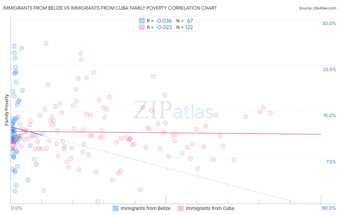 Immigrants from Belize vs Immigrants from Cuba Family Poverty