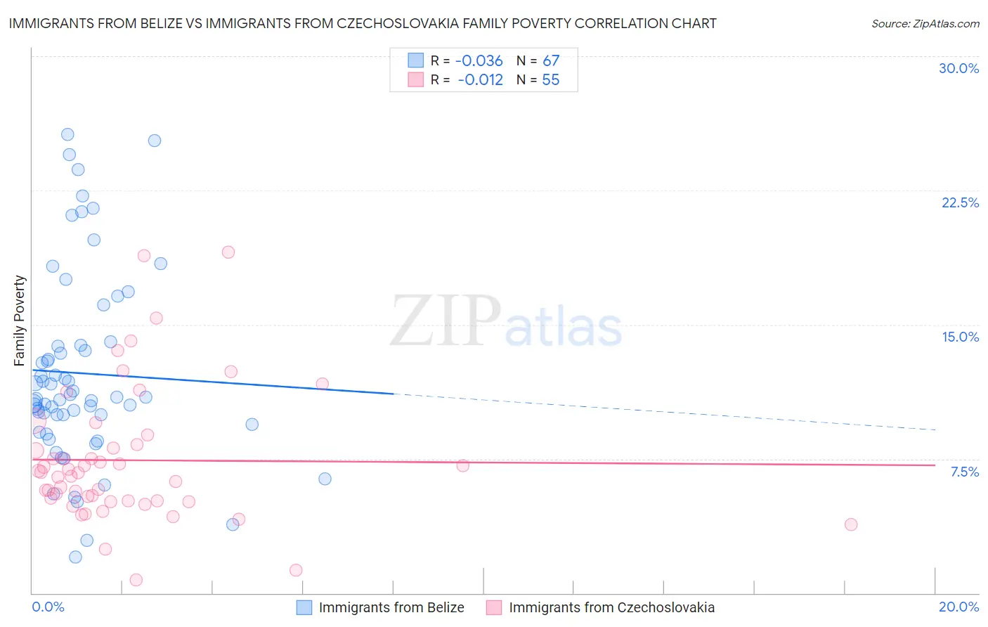 Immigrants from Belize vs Immigrants from Czechoslovakia Family Poverty