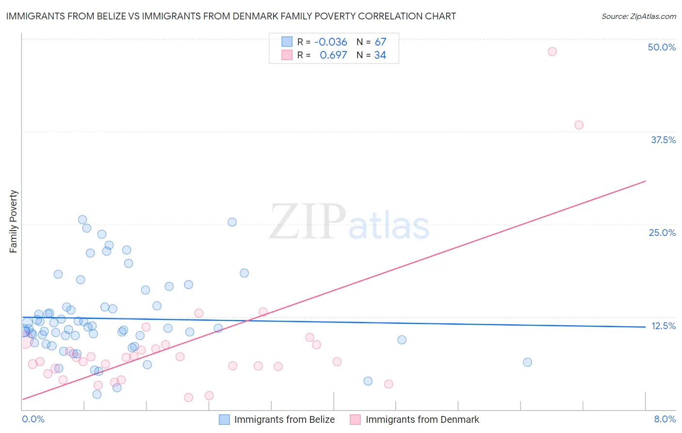 Immigrants from Belize vs Immigrants from Denmark Family Poverty