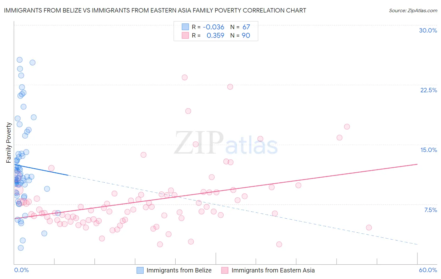 Immigrants from Belize vs Immigrants from Eastern Asia Family Poverty