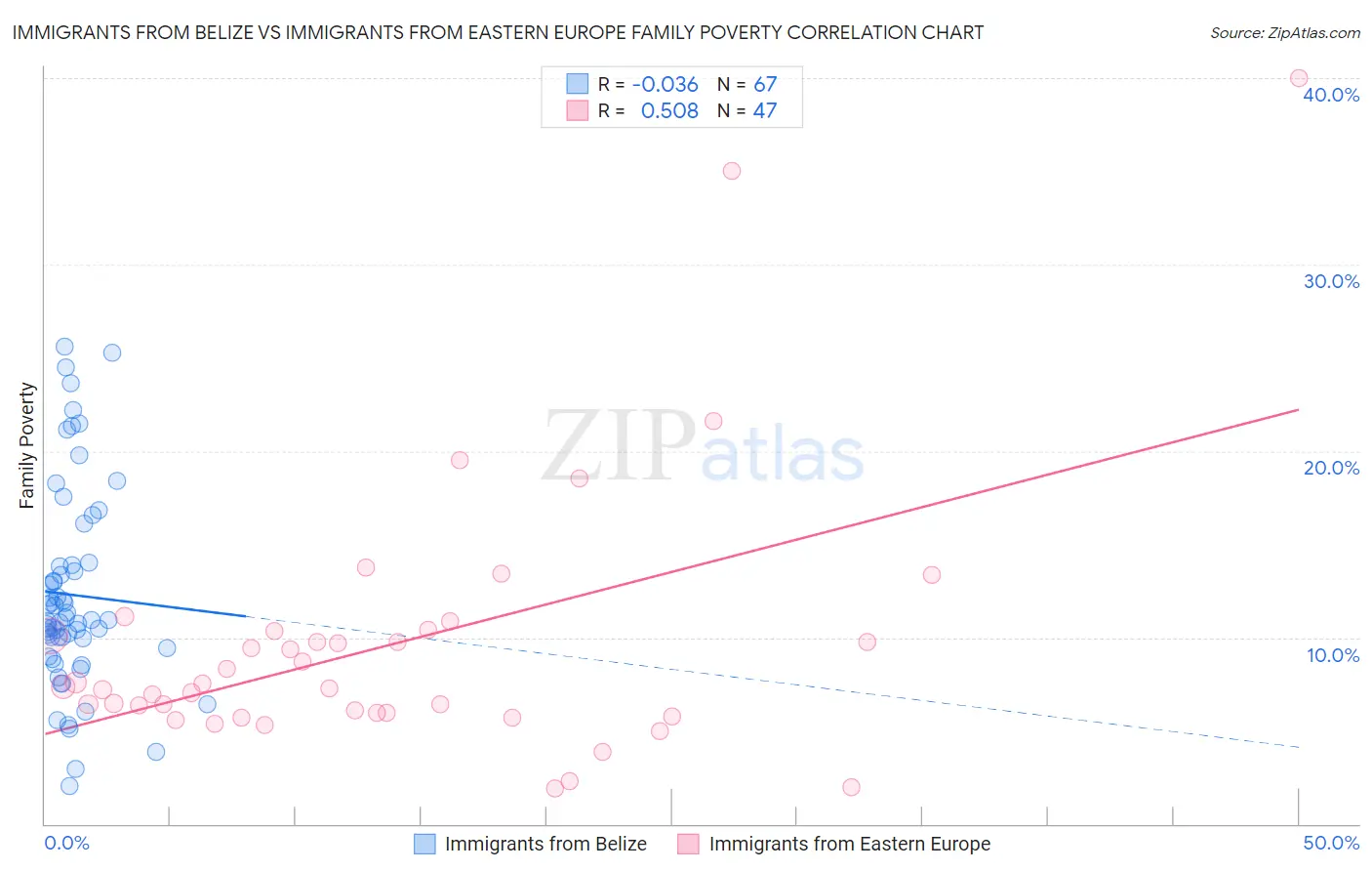 Immigrants from Belize vs Immigrants from Eastern Europe Family Poverty