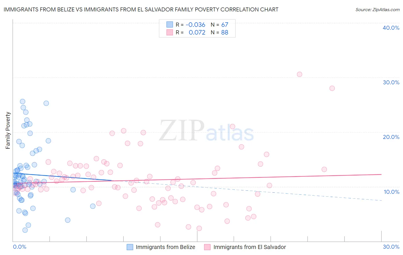 Immigrants from Belize vs Immigrants from El Salvador Family Poverty