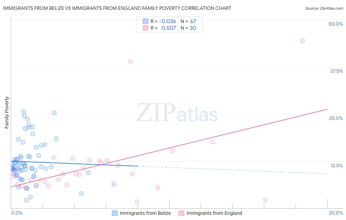 Immigrants from Belize vs Immigrants from England Family Poverty