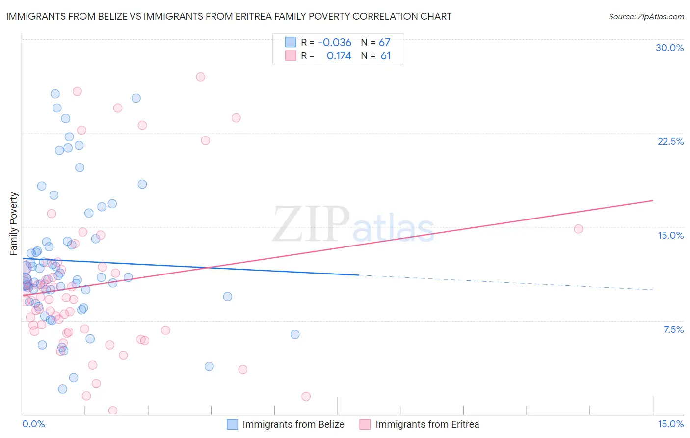 Immigrants from Belize vs Immigrants from Eritrea Family Poverty