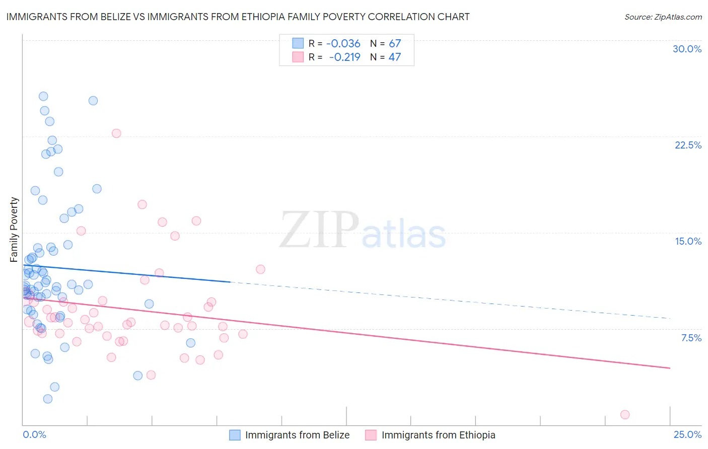 Immigrants from Belize vs Immigrants from Ethiopia Family Poverty