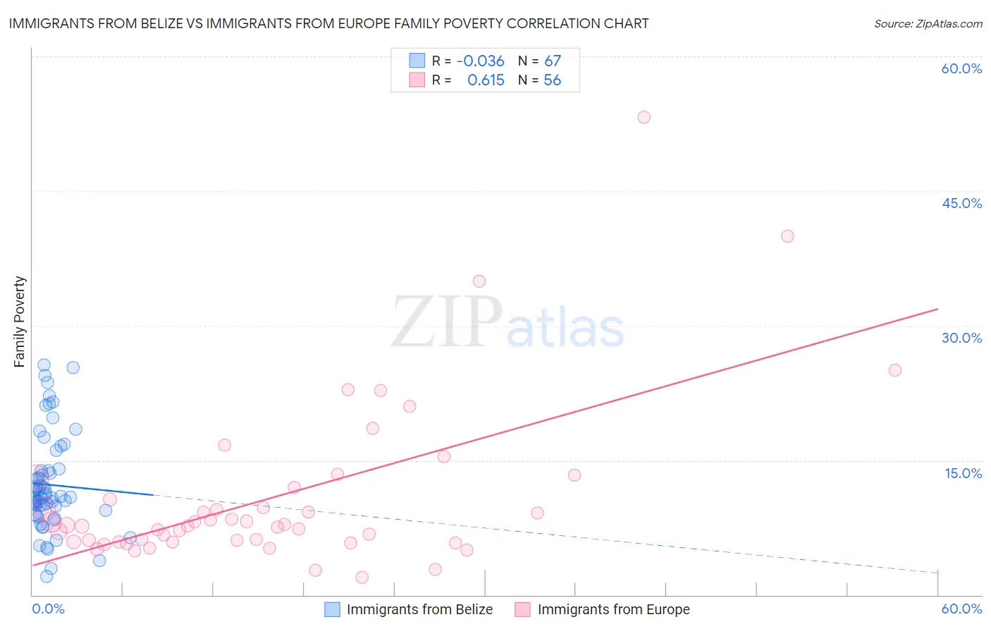 Immigrants from Belize vs Immigrants from Europe Family Poverty