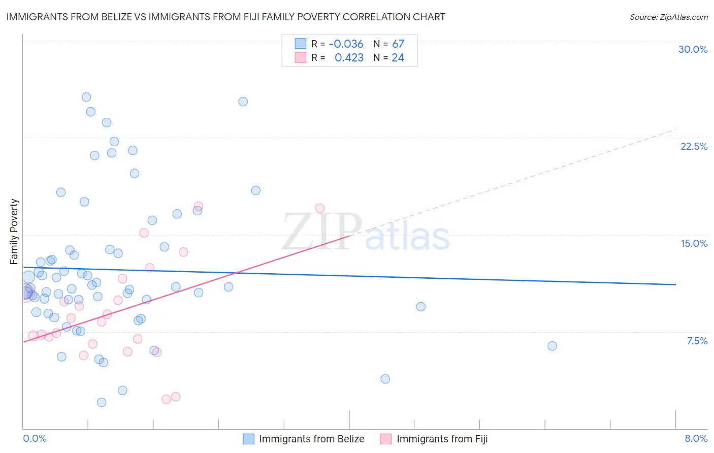 Immigrants from Belize vs Immigrants from Fiji Family Poverty