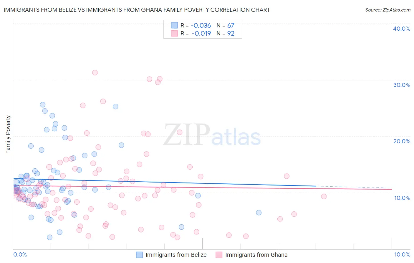 Immigrants from Belize vs Immigrants from Ghana Family Poverty