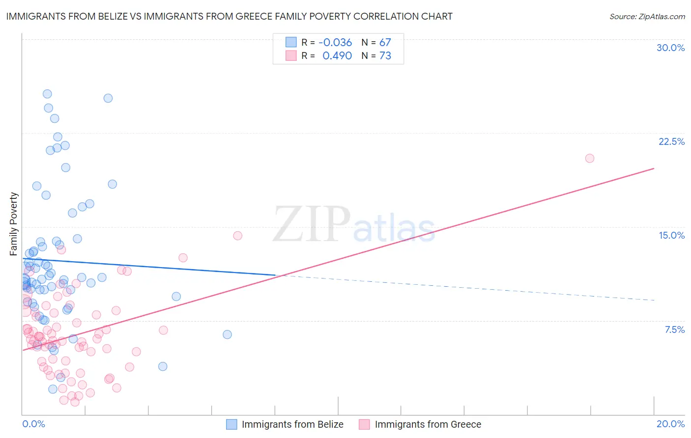 Immigrants from Belize vs Immigrants from Greece Family Poverty