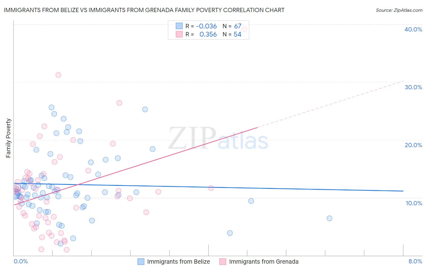 Immigrants from Belize vs Immigrants from Grenada Family Poverty
