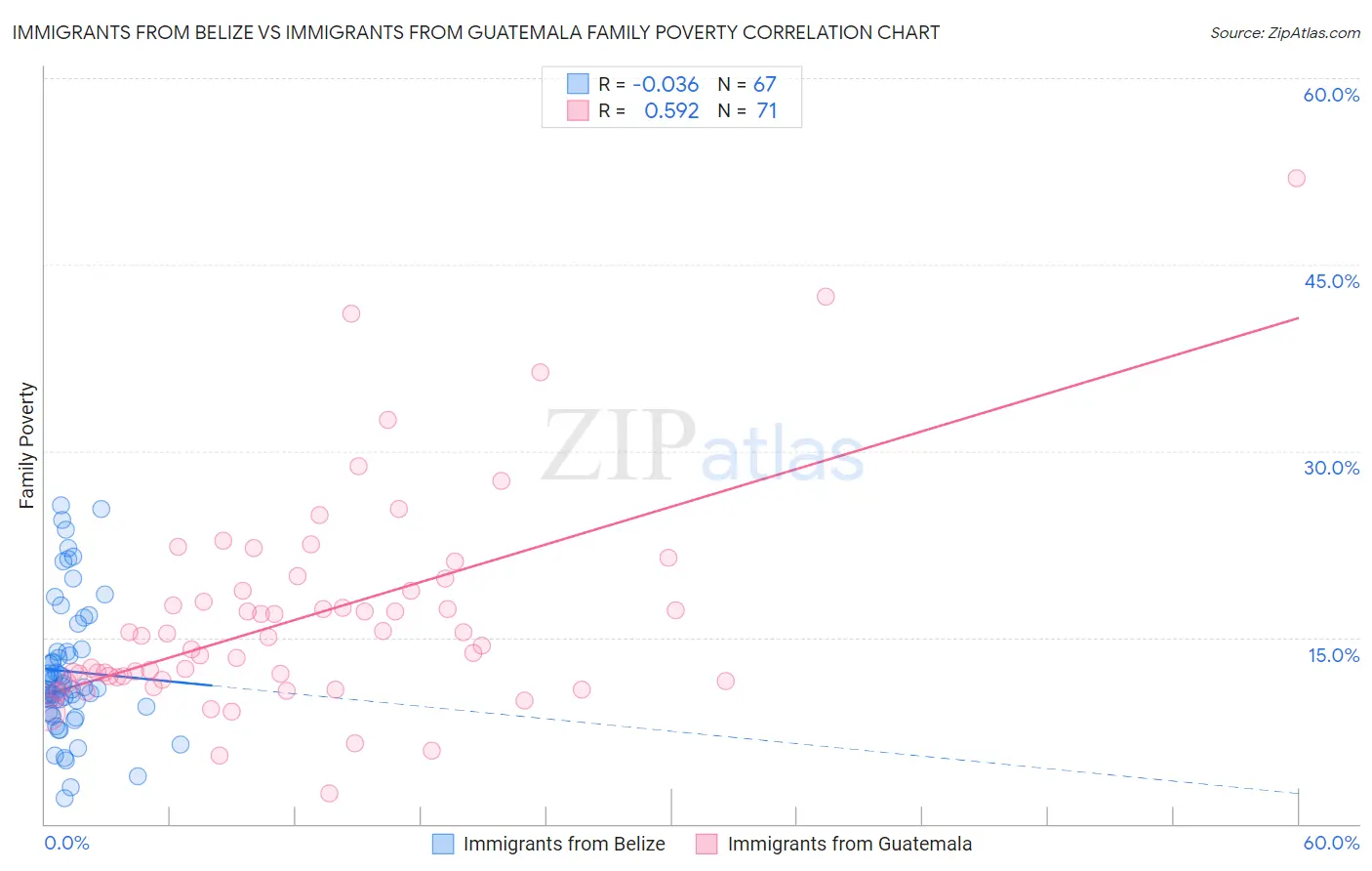 Immigrants from Belize vs Immigrants from Guatemala Family Poverty