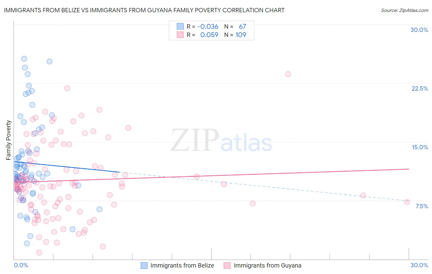 Immigrants from Belize vs Immigrants from Guyana Family Poverty