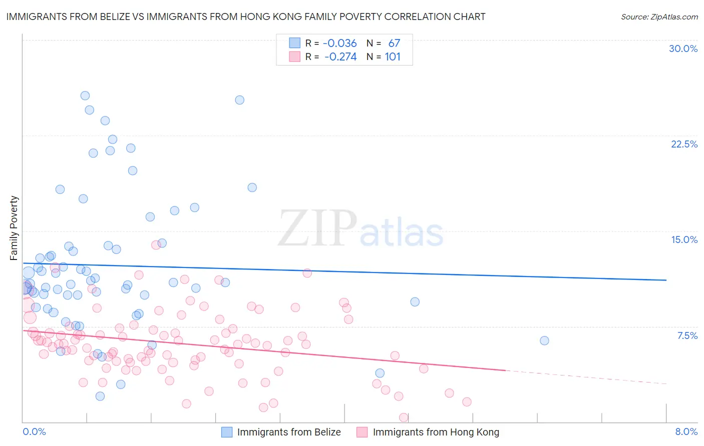 Immigrants from Belize vs Immigrants from Hong Kong Family Poverty