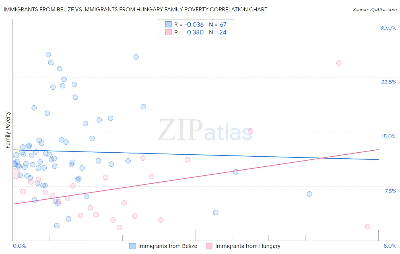 Immigrants from Belize vs Immigrants from Hungary Family Poverty