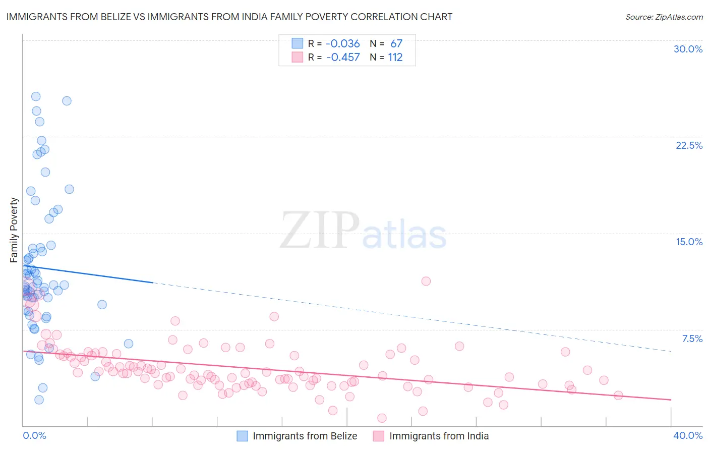 Immigrants from Belize vs Immigrants from India Family Poverty